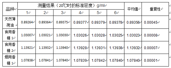 【儀電物光】自動密度儀在香精香料行業(yè)的應用(圖5) 【儀電物光】自動密度儀在香精香料行業(yè)的應用(圖5)