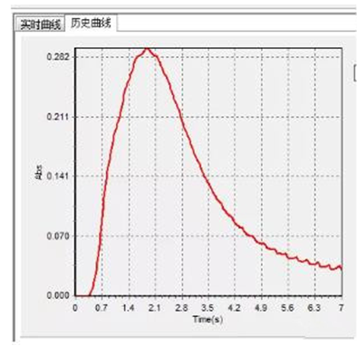 一次性醫(yī)療器具重金屬含量測定應用方案(圖7)