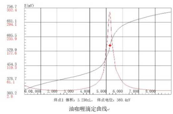 滴定儀在測(cè)定腺苷含量方面的應(yīng)用(圖1)